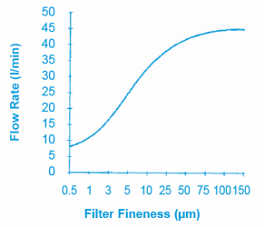 graf průtoku v závislosti na jemnosti filtrace